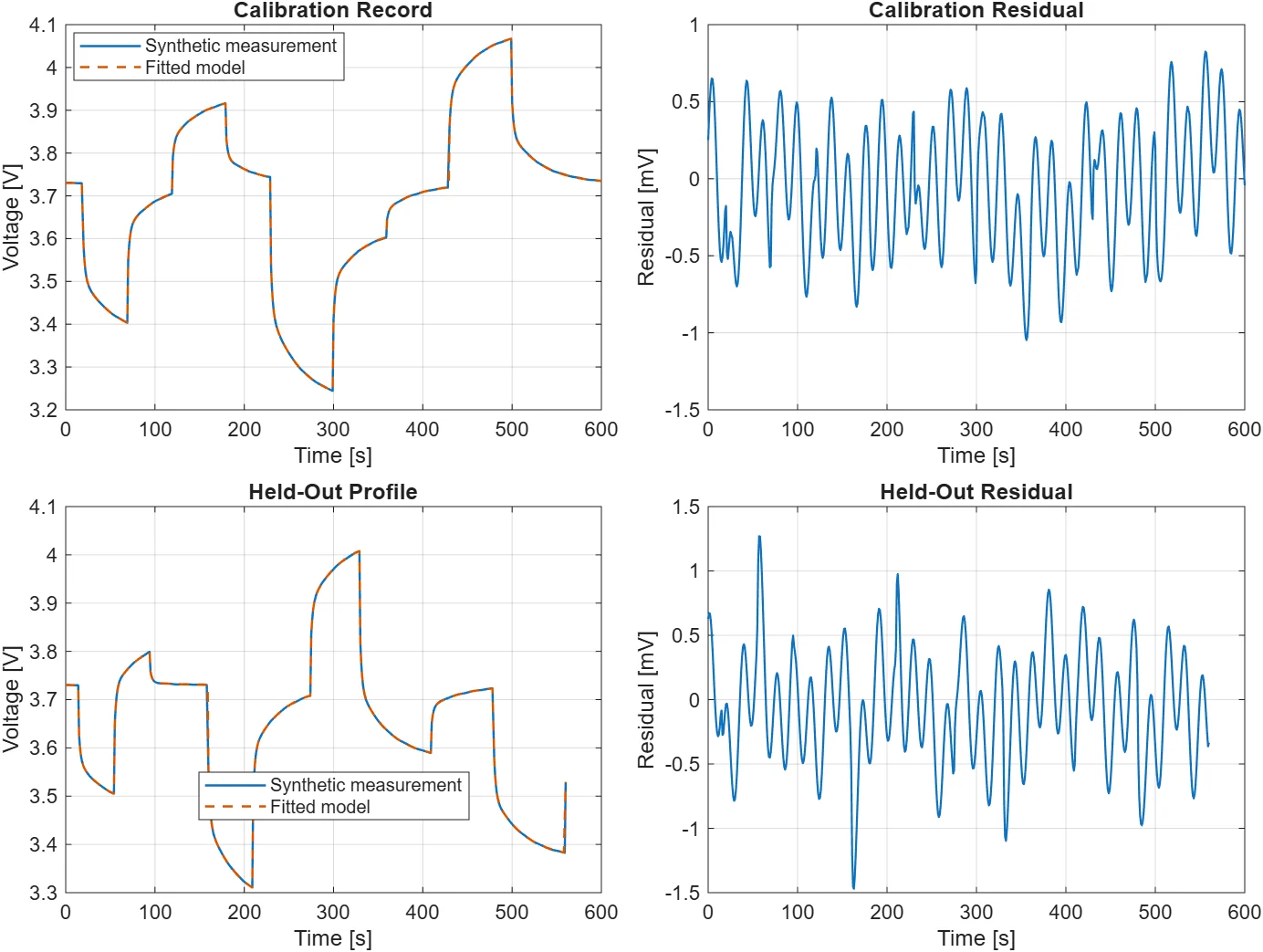 Calibration and held-out voltage profiles with millivolt residuals for a synthetic two-RC battery model