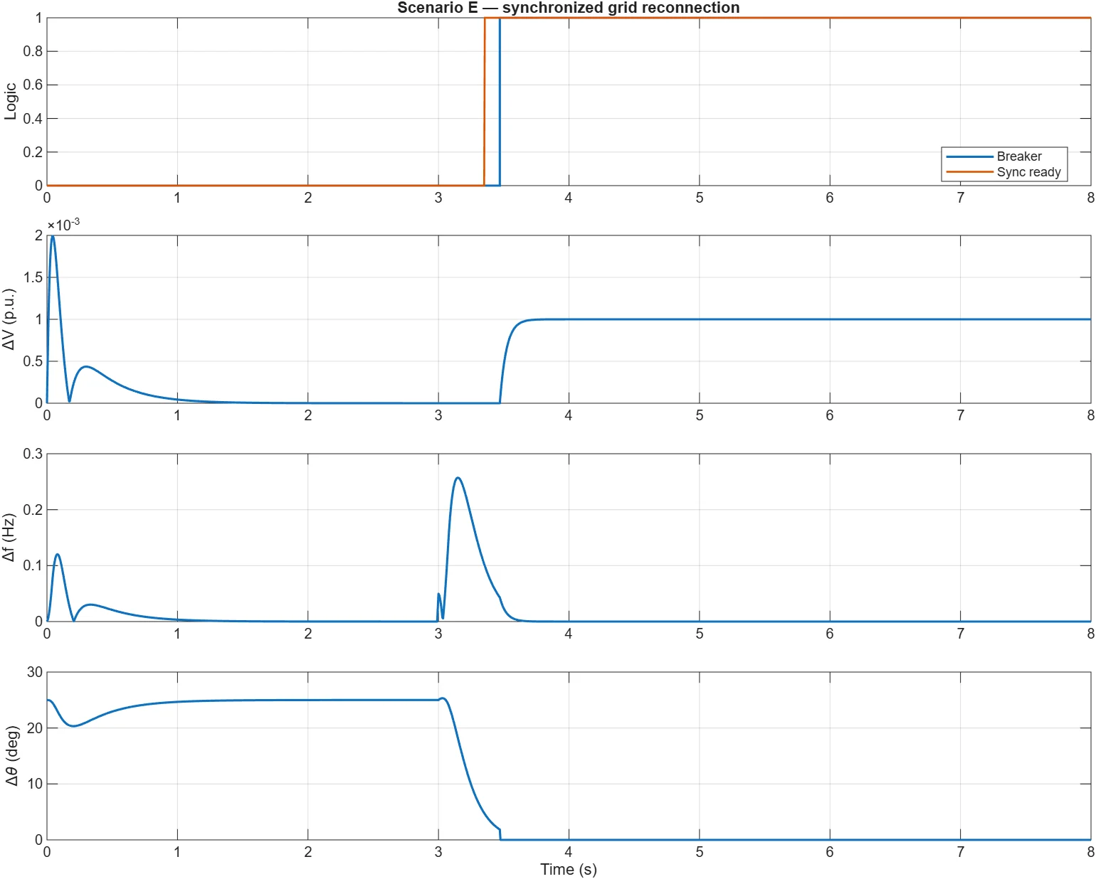 Unified BESS controller Scenario E showing voltage, frequency, and phase synchronization errors closing inside thresholds before breaker reconnection