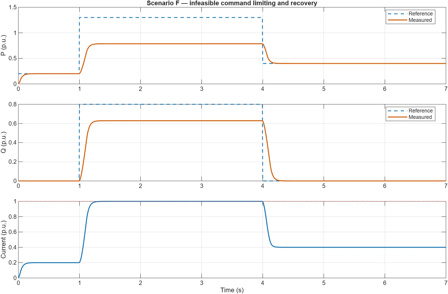 Scenario F traces showing infeasible active and reactive power demand, current-circle saturation, anti-windup, and recovery