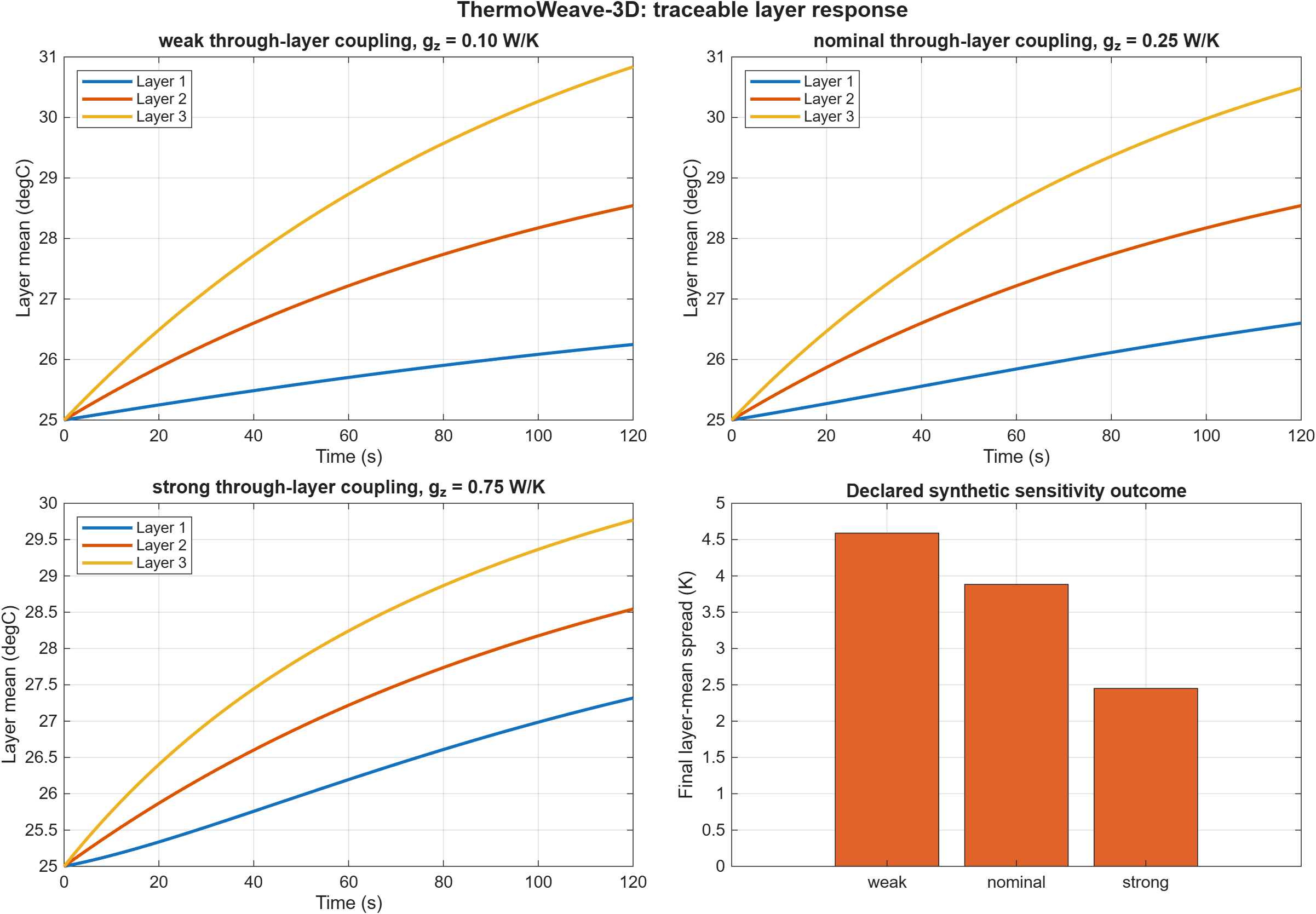 Four-panel chart showing three layer mean temperature histories for weak, nominal, and strong z-axis conductance, plus a bar chart whose final spread falls as conductance rises