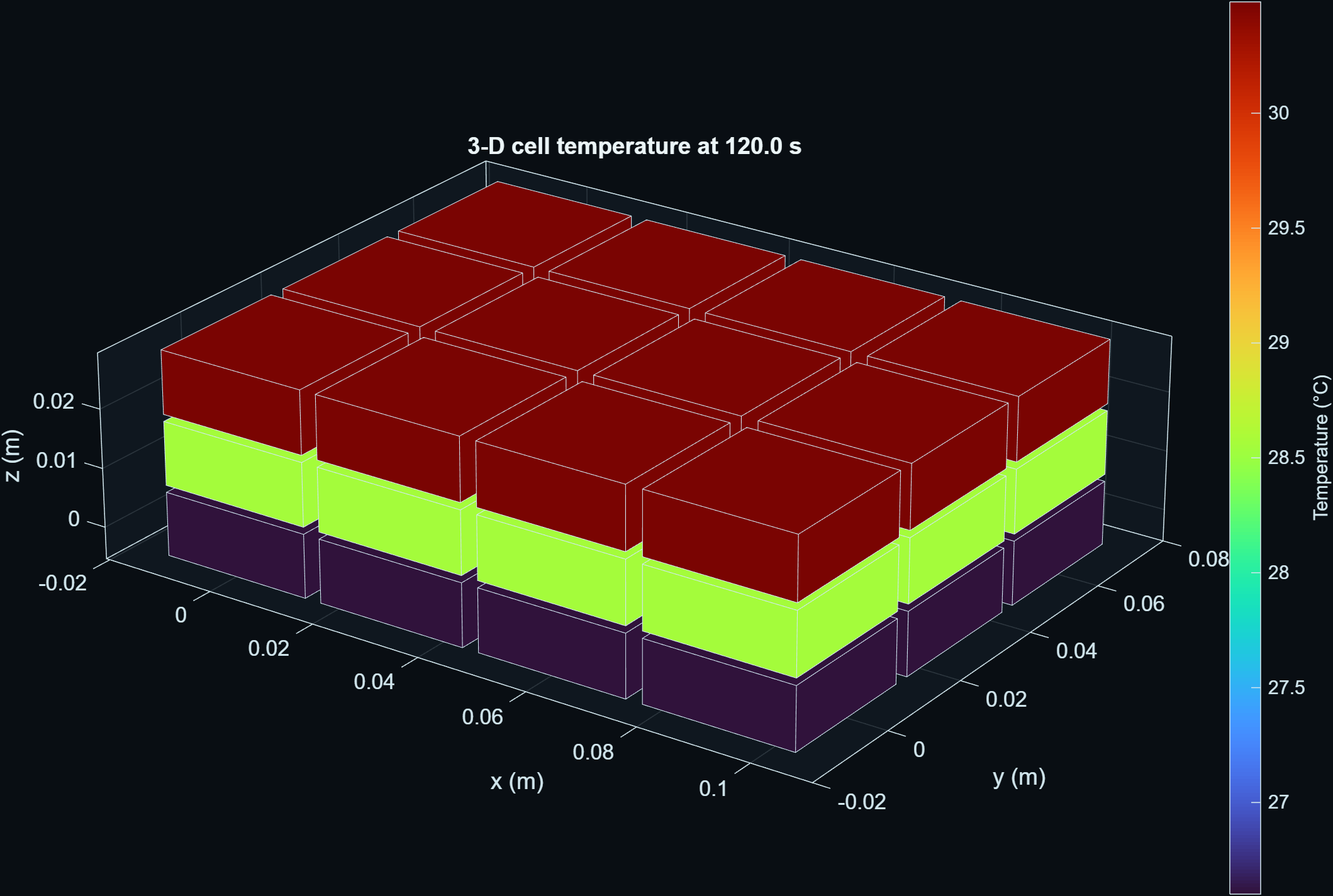 Synthetic three-layer battery module graph at 120 seconds, with cooler lower cells in purple, middle cells in green, and warmer upper cells in red